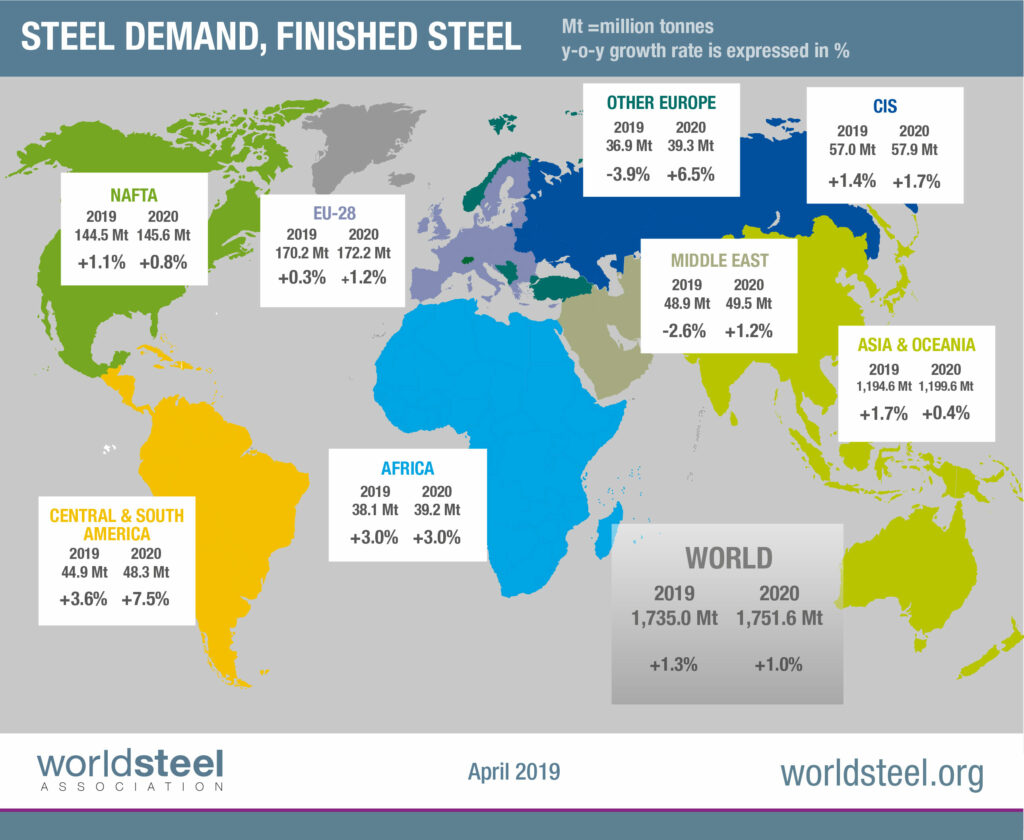 Pertumbuhan permintaan baja dunia