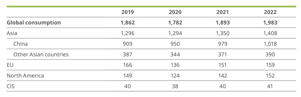 Tabel Prediksi Konsumsi Produk Besi di tahun 2021