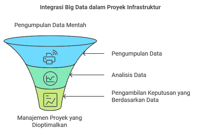 Integrasi Big Data dalam Proyek Infrastruktur