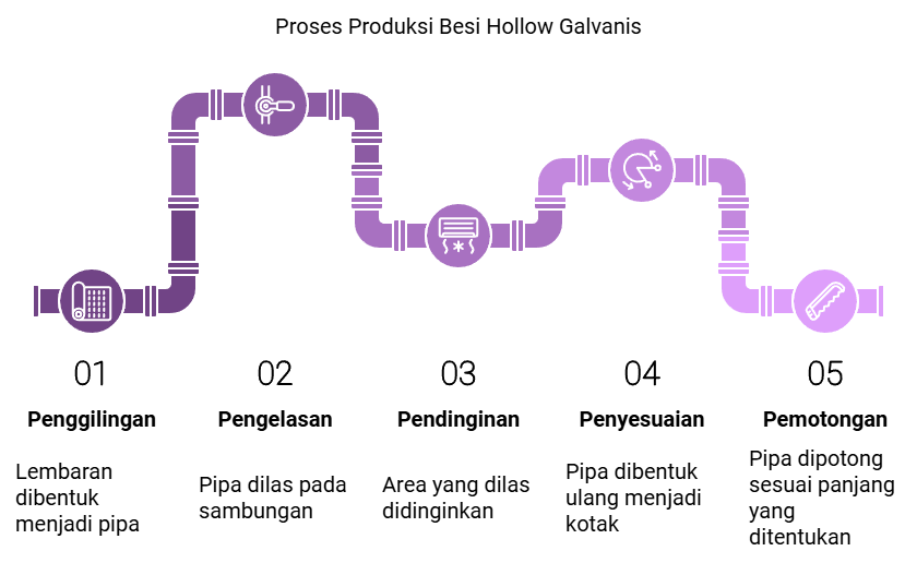 Proses Produksi Besi Hollow Galvanis