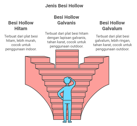 Jenis Besi Hollow