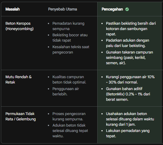 Panduan identifikasi dan perbaikan cacat umum pada beton dinding geser.
