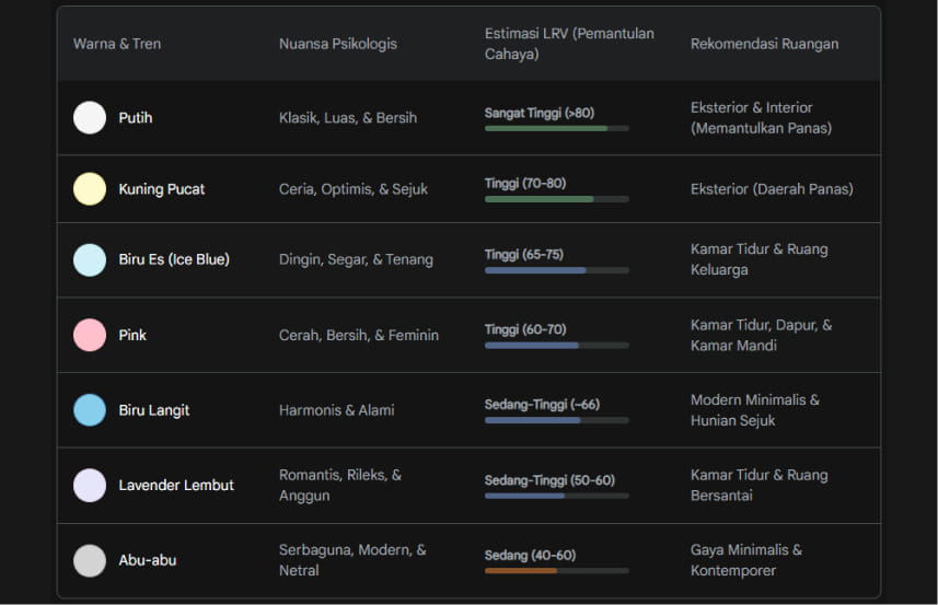 Macam Macam Warna Cat yang Sedang Tren