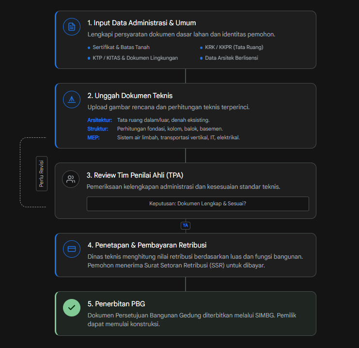 Alur Proses Persetujuan Bangunan Gedung (PBG) Gudang Industri
