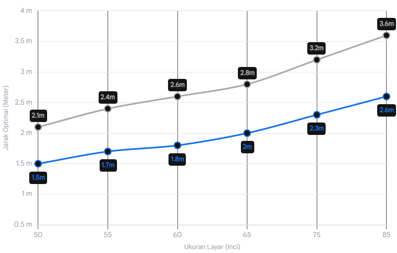 Jarak Pandang TV Optimal